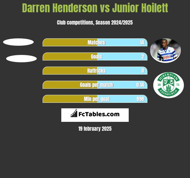 Darren Henderson vs Junior Hoilett h2h player stats