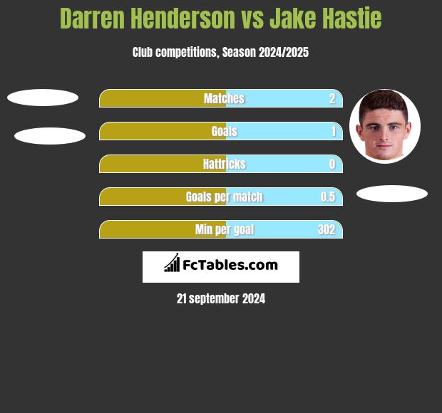 Darren Henderson vs Jake Hastie h2h player stats