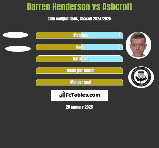 Darren Henderson vs Ashcroft h2h player stats