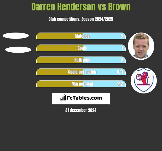 Darren Henderson vs Brown h2h player stats