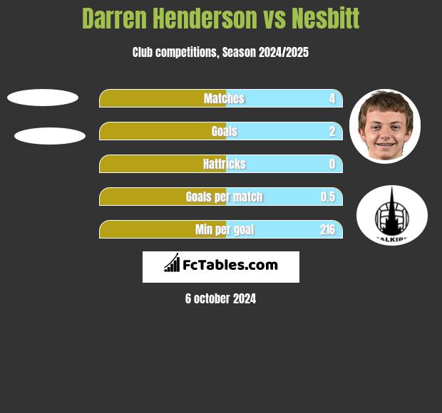 Darren Henderson vs Nesbitt h2h player stats