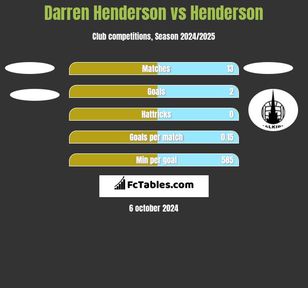 Darren Henderson vs Henderson h2h player stats