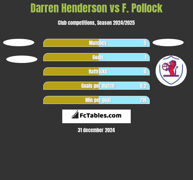 Darren Henderson vs F. Pollock h2h player stats