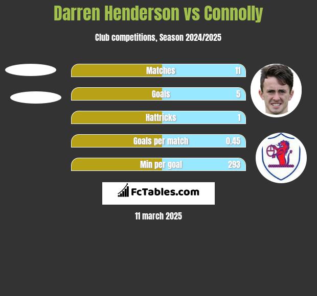 Darren Henderson vs Connolly h2h player stats