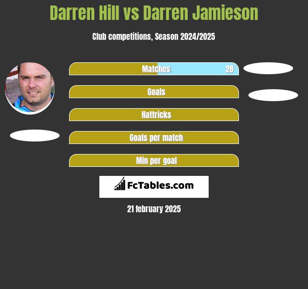 Darren Hill vs Darren Jamieson h2h player stats