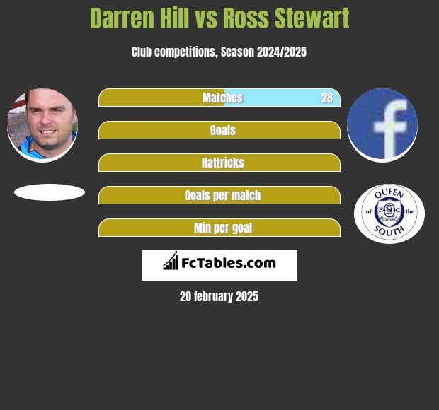 Darren Hill vs Ross Stewart h2h player stats