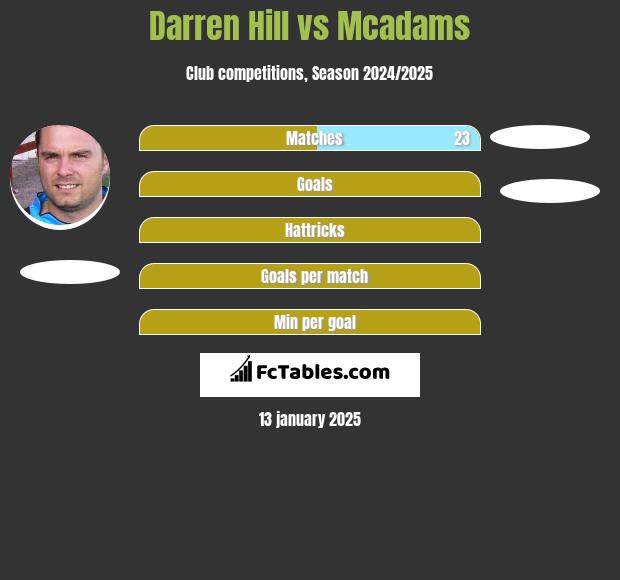 Darren Hill vs Mcadams h2h player stats