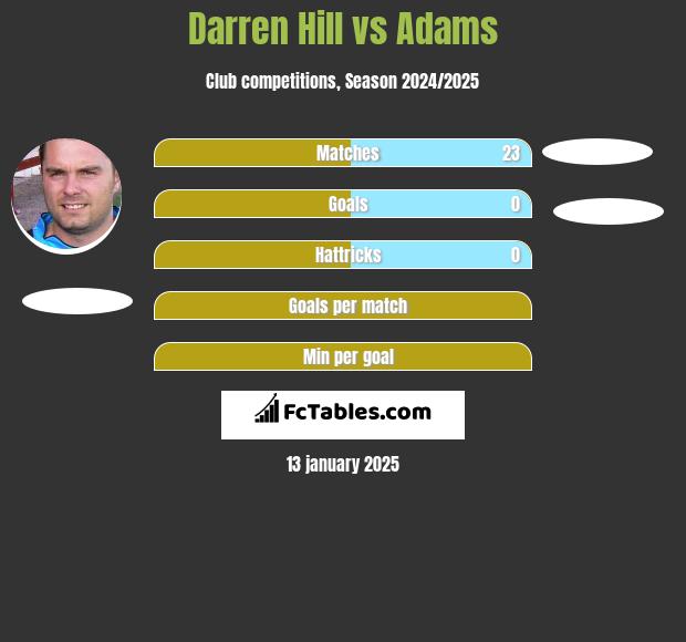 Darren Hill vs Adams h2h player stats