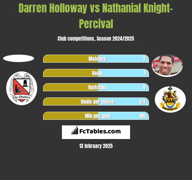 Darren Holloway vs Nathanial Knight-Percival h2h player stats