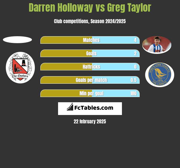 Darren Holloway vs Greg Taylor h2h player stats