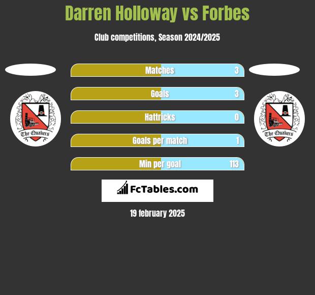 Darren Holloway vs Forbes h2h player stats