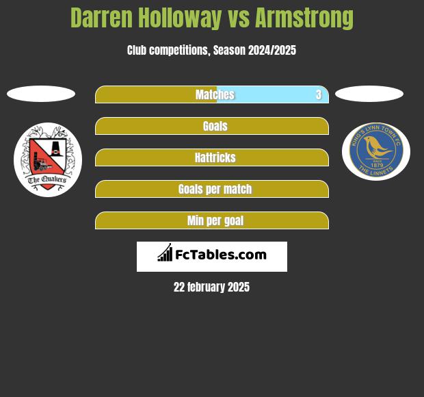 Darren Holloway vs Armstrong h2h player stats