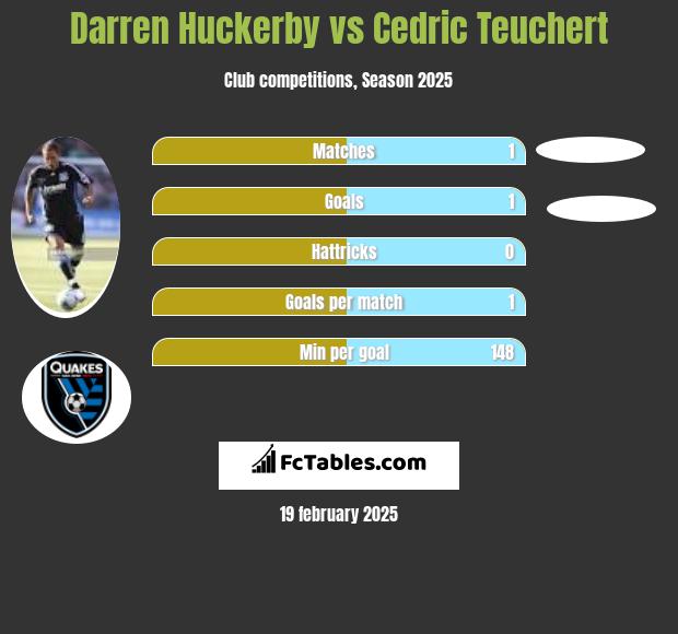 Darren Huckerby vs Cedric Teuchert h2h player stats