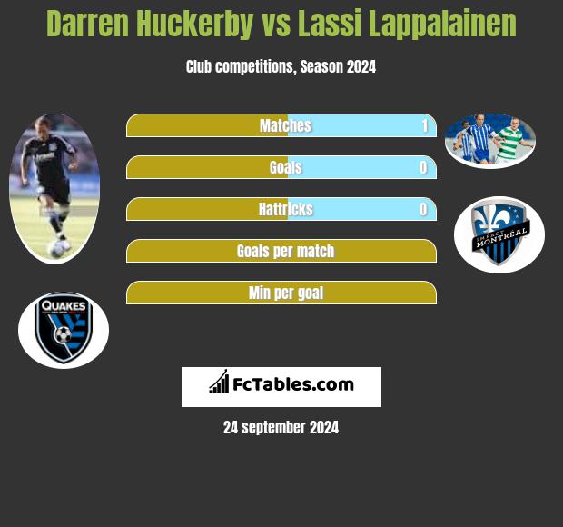 Darren Huckerby vs Lassi Lappalainen h2h player stats