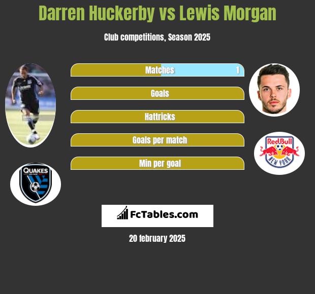 Darren Huckerby vs Lewis Morgan h2h player stats