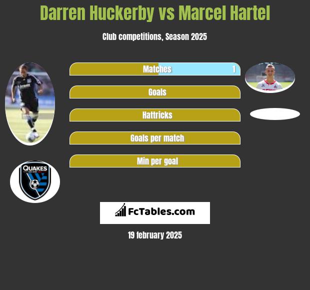 Darren Huckerby vs Marcel Hartel h2h player stats