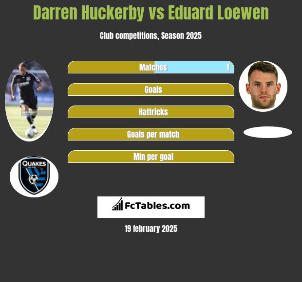 Darren Huckerby vs Eduard Loewen h2h player stats