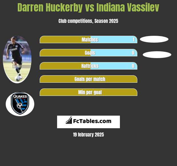 Darren Huckerby vs Indiana Vassilev h2h player stats