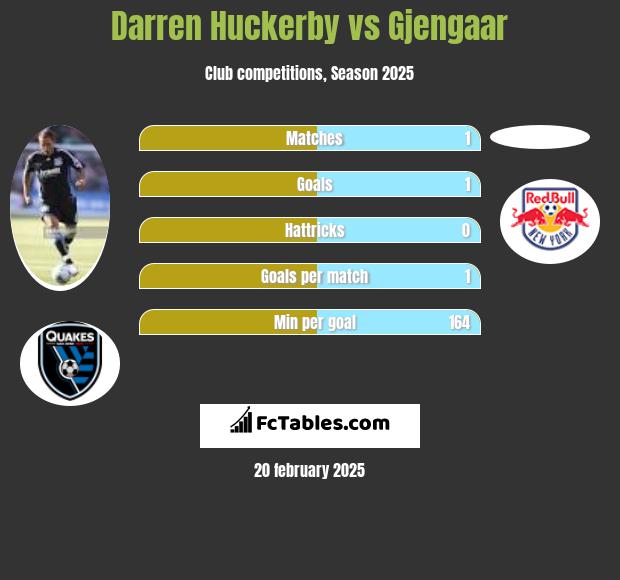 Darren Huckerby vs Gjengaar h2h player stats