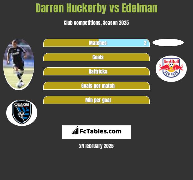 Darren Huckerby vs Edelman h2h player stats