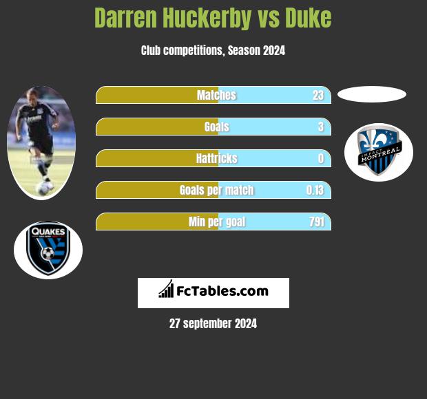 Darren Huckerby vs Duke h2h player stats