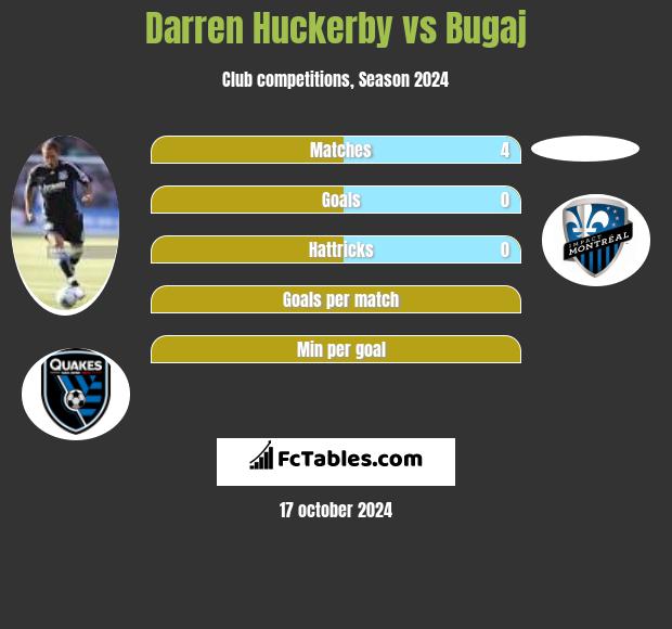 Darren Huckerby vs Bugaj h2h player stats