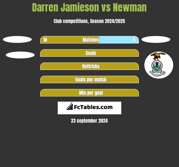 Darren Jamieson vs Newman h2h player stats