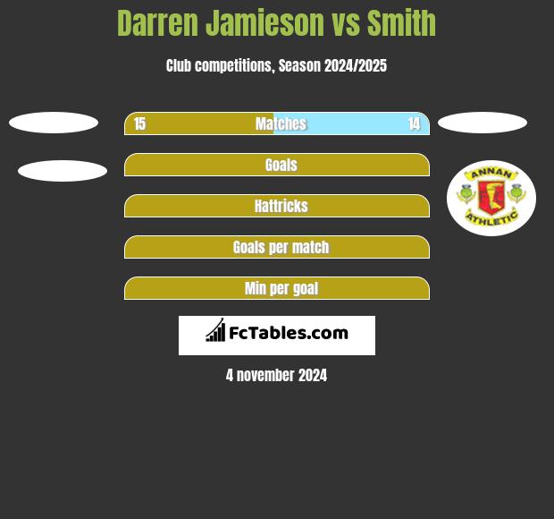 Darren Jamieson vs Smith h2h player stats