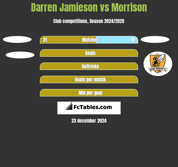 Darren Jamieson vs Morrison h2h player stats