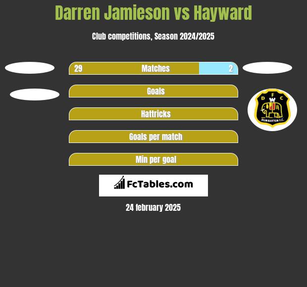 Darren Jamieson vs Hayward h2h player stats