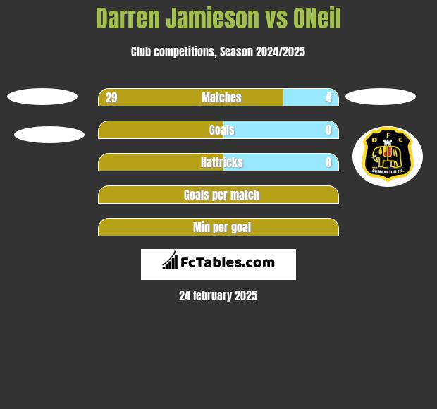 Darren Jamieson vs ONeil h2h player stats