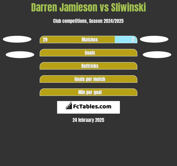 Darren Jamieson vs Sliwinski h2h player stats