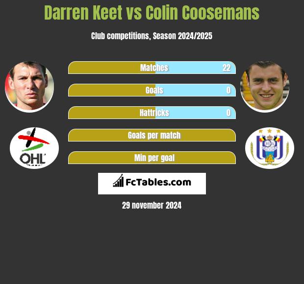 Darren Keet vs Colin Coosemans h2h player stats