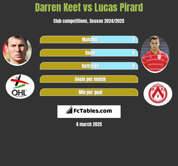 Darren Keet vs Lucas Pirard h2h player stats