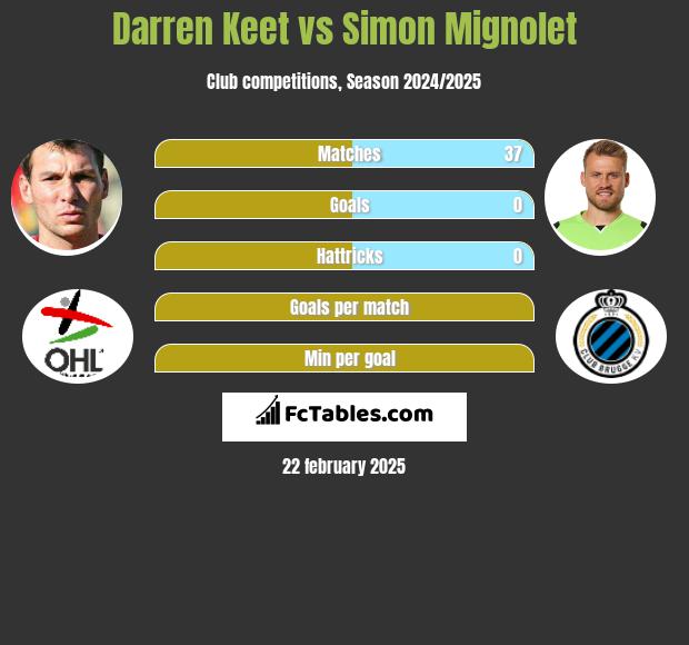 Darren Keet vs Simon Mignolet h2h player stats