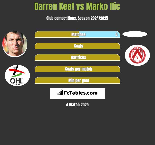 Darren Keet vs Marko Ilic h2h player stats