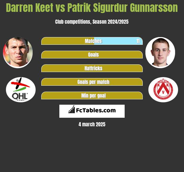 Darren Keet vs Patrik Sigurdur Gunnarsson h2h player stats