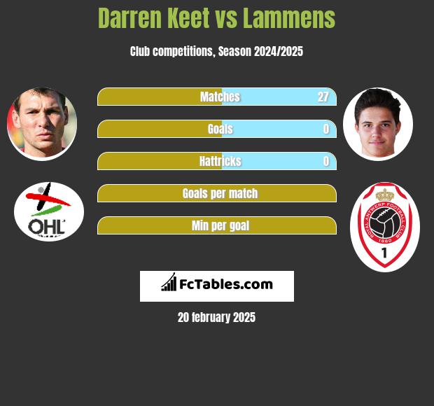 Darren Keet vs Lammens h2h player stats