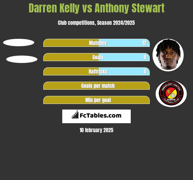 Darren Kelly vs Anthony Stewart h2h player stats