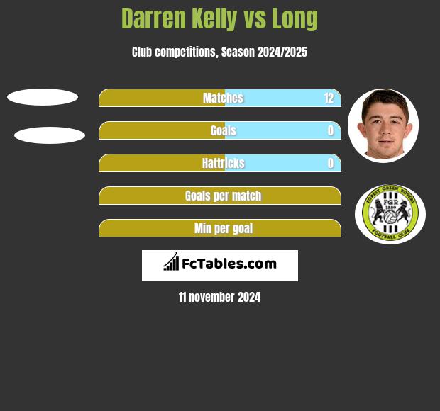 Darren Kelly vs Long h2h player stats