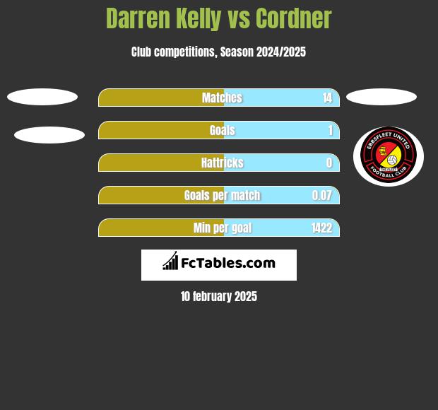 Darren Kelly vs Cordner h2h player stats