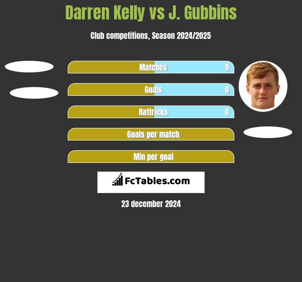 Darren Kelly vs J. Gubbins h2h player stats