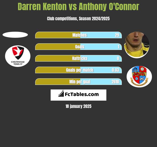 Darren Kenton vs Anthony O'Connor h2h player stats