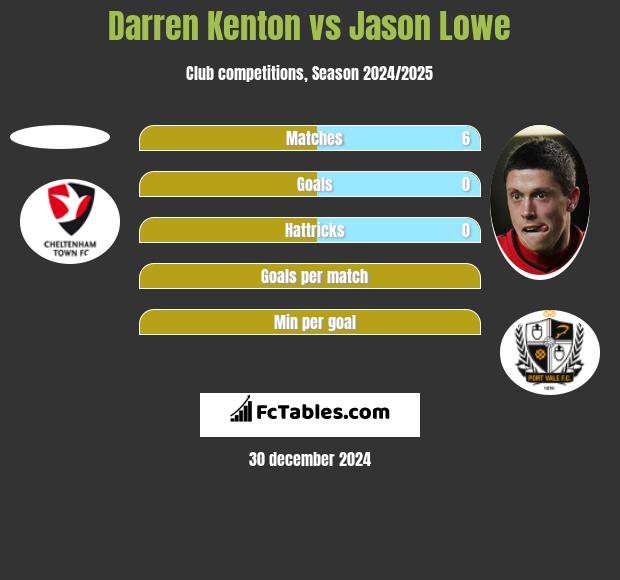 Darren Kenton vs Jason Lowe h2h player stats