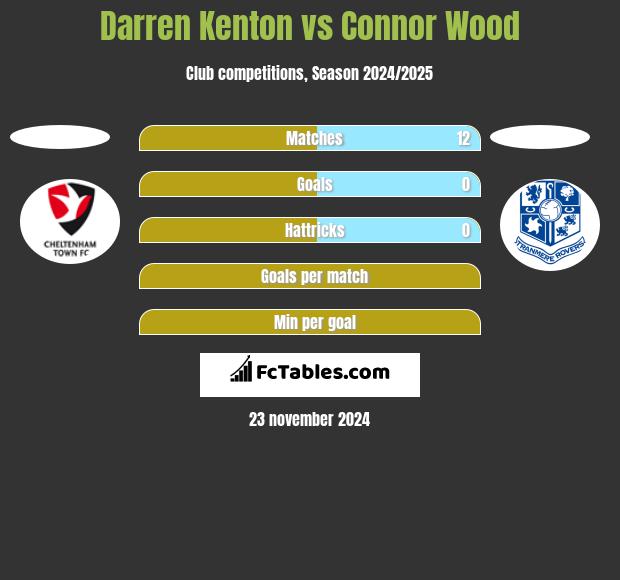 Darren Kenton vs Connor Wood h2h player stats