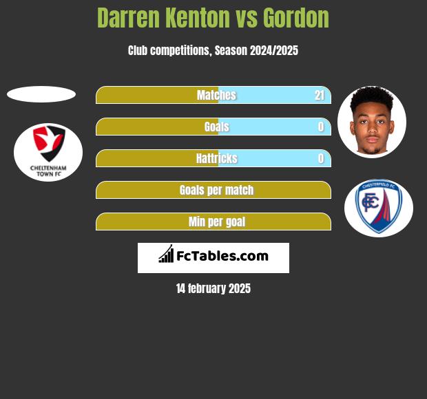 Darren Kenton vs Gordon h2h player stats