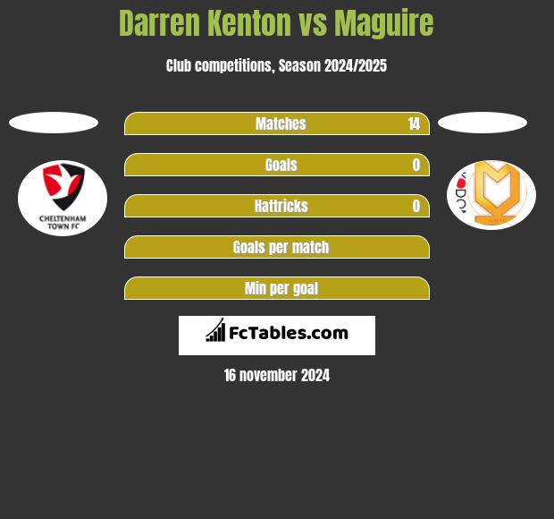 Darren Kenton vs Maguire h2h player stats