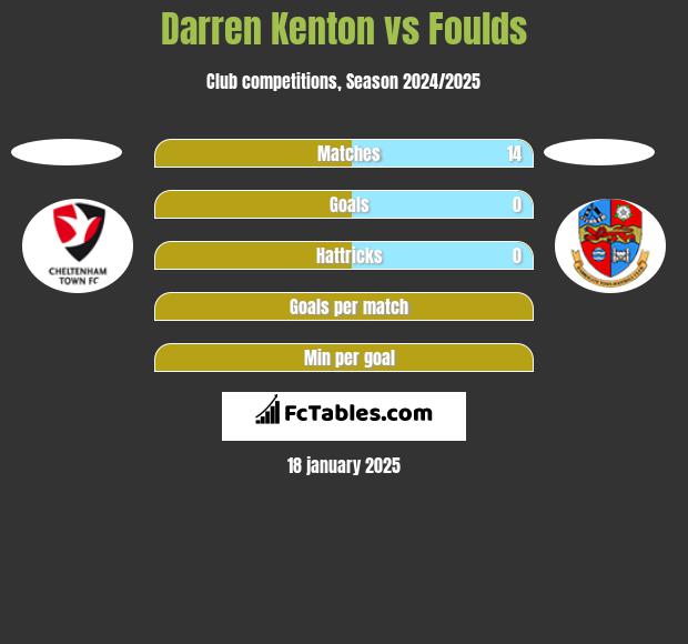 Darren Kenton vs Foulds h2h player stats