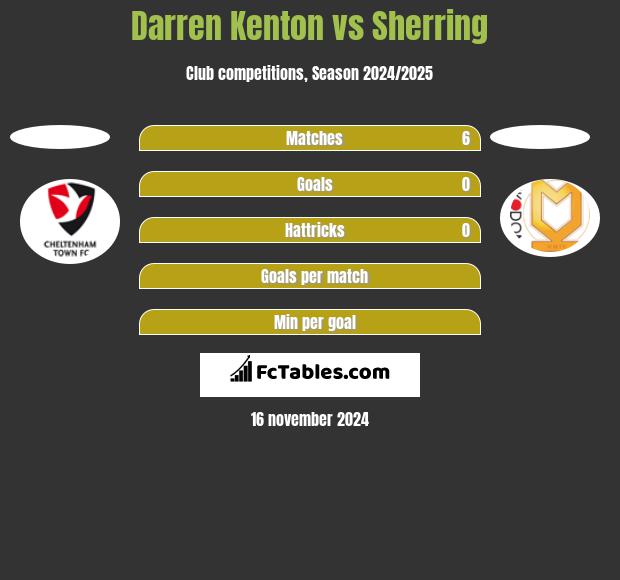 Darren Kenton vs Sherring h2h player stats