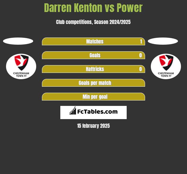 Darren Kenton vs Power h2h player stats